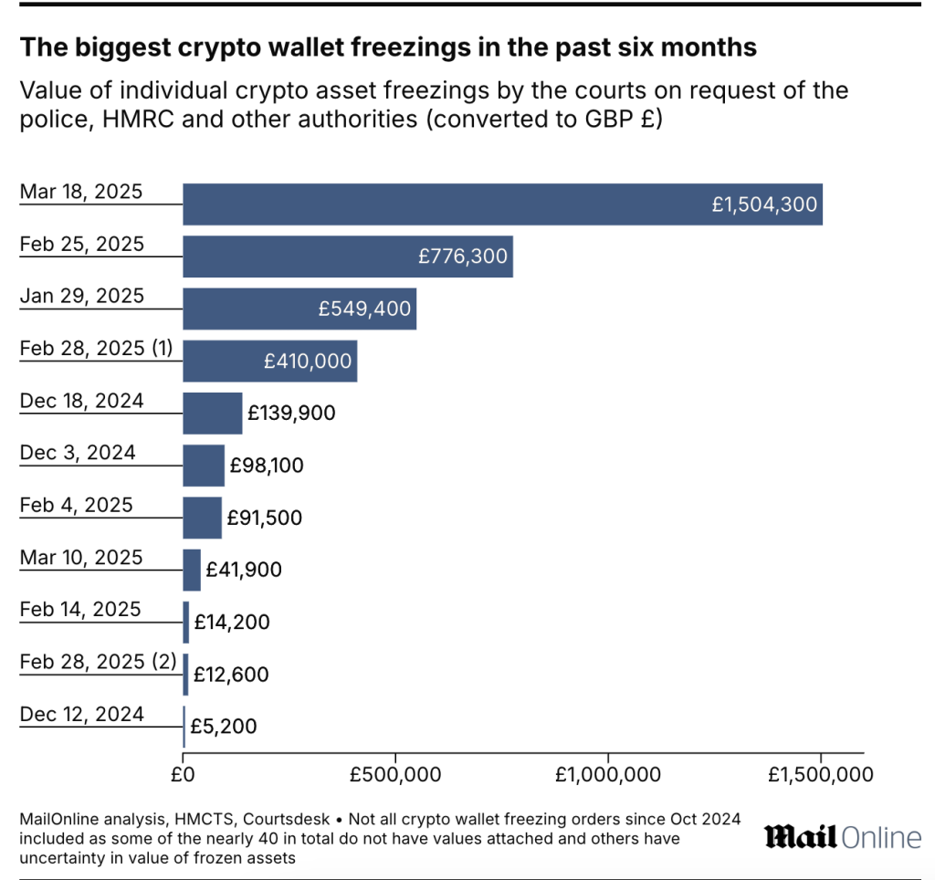 Chart of biggest crypto wallets frozen in the past six months